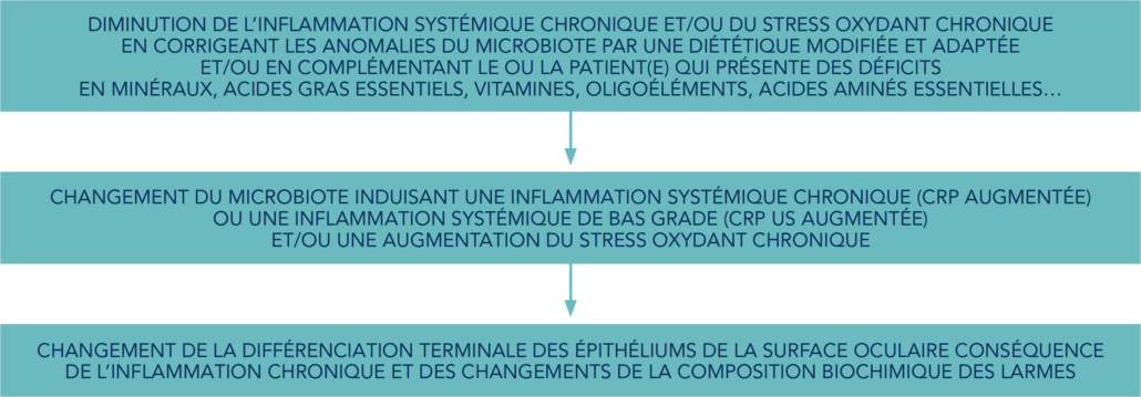Pourquoi parler de micronutrition en ophtalmologie ? comprendre les liens