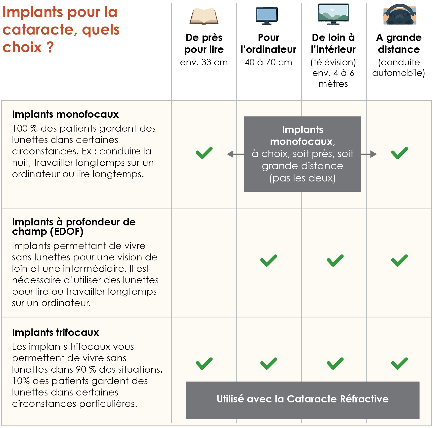 Implants cataracte réfractive